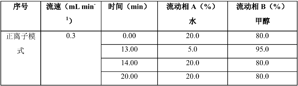 Determination method for environmental hormones in meat matrix sample