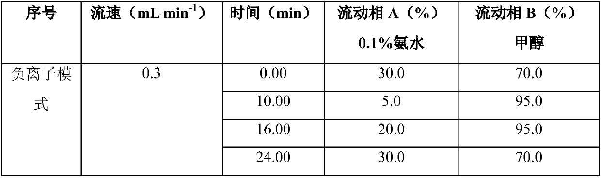 Determination method for environmental hormones in meat matrix sample