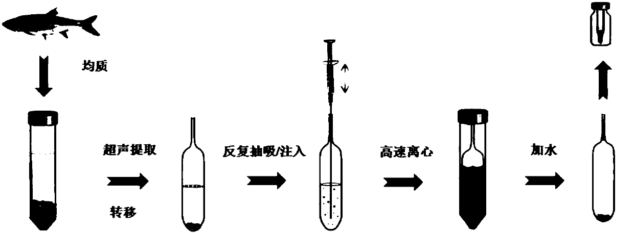 Determination method for environmental hormones in meat matrix sample