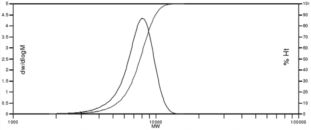 Method for preparing hexafluoropropylene oxide oligomer