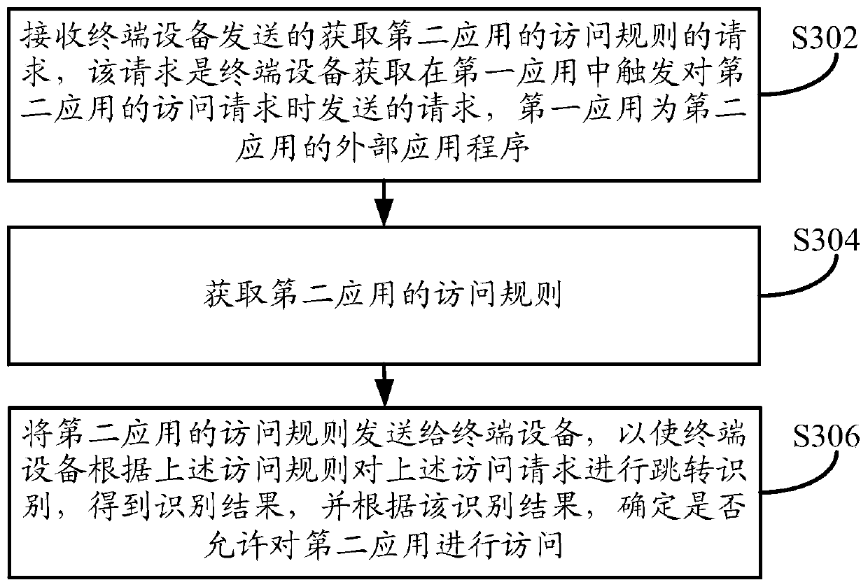 Application access method, device and equipment