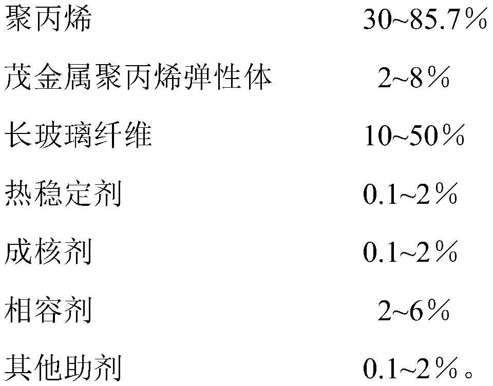 A kind of polypropylene composite material for air conditioner wind wheel and preparation method thereof