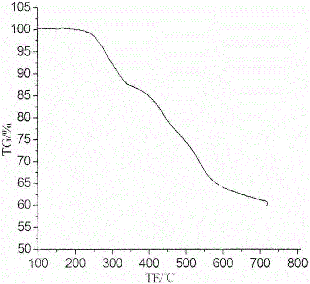 Flame-retardation sulfur-containing macromolecular triazine charring agent and preparation method thereof