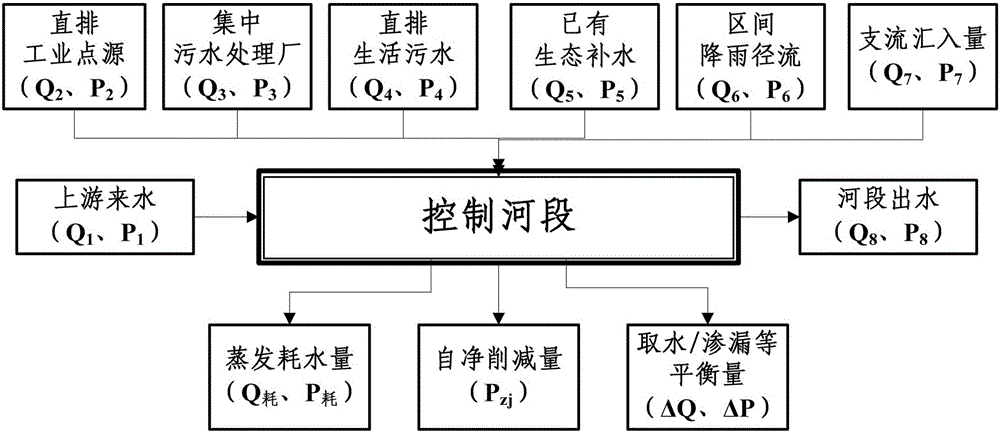 Partition definition computing method for river environmental flow of artificially interfered area without hydrological data