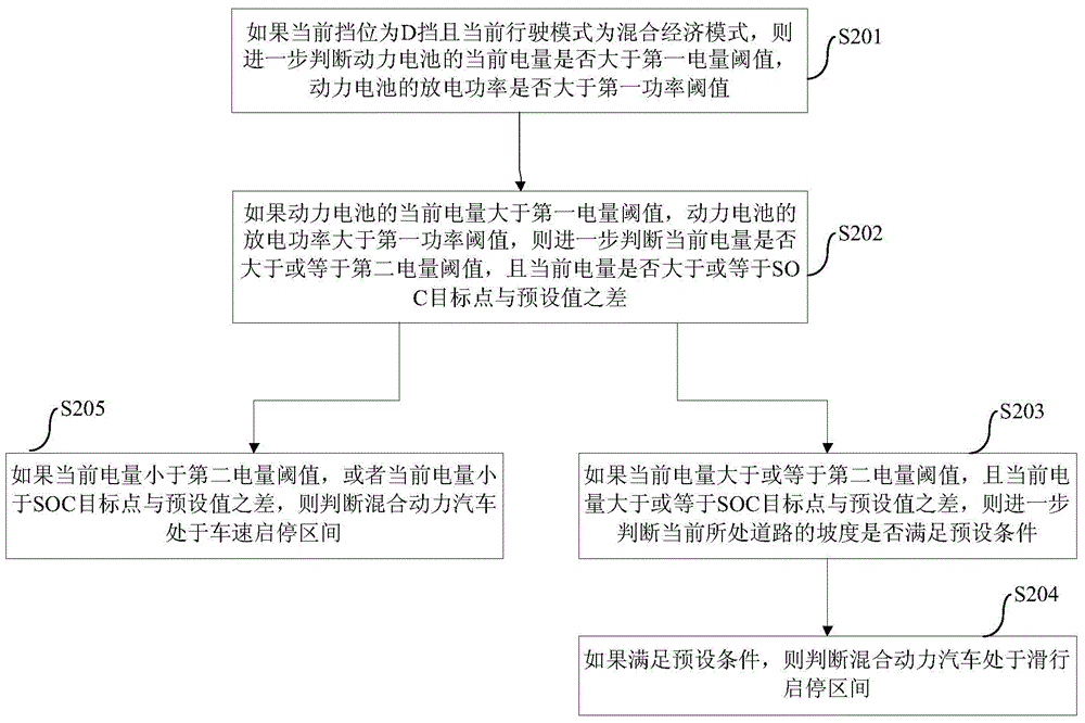 Hybrid electric vehicle and drive control method and device thereof