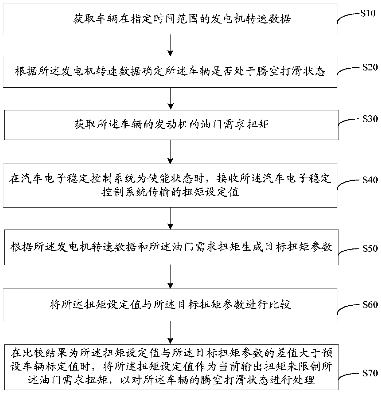 Method and device for processing vehicle skid, electric vehicle and storage medium