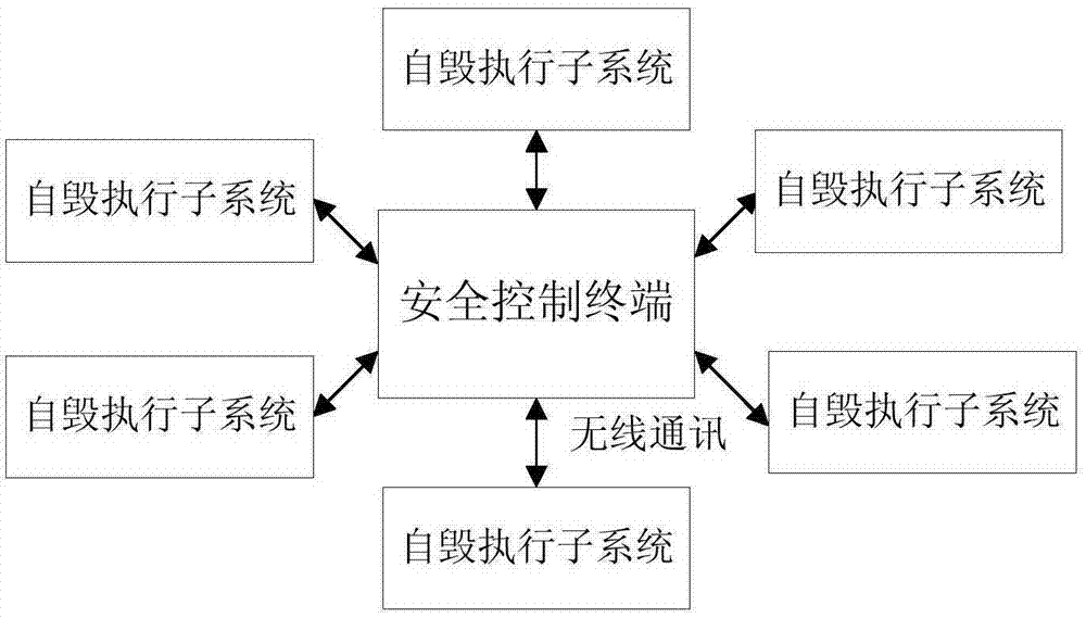 System of realizing intelligent-cutting self-destruction based on wireless networking and self-destruction method thereof