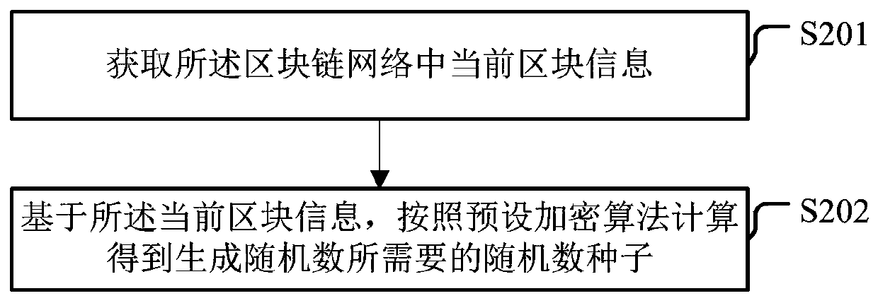 Method and apparatus for determining random number in blockchain, electronic device, and storage medium