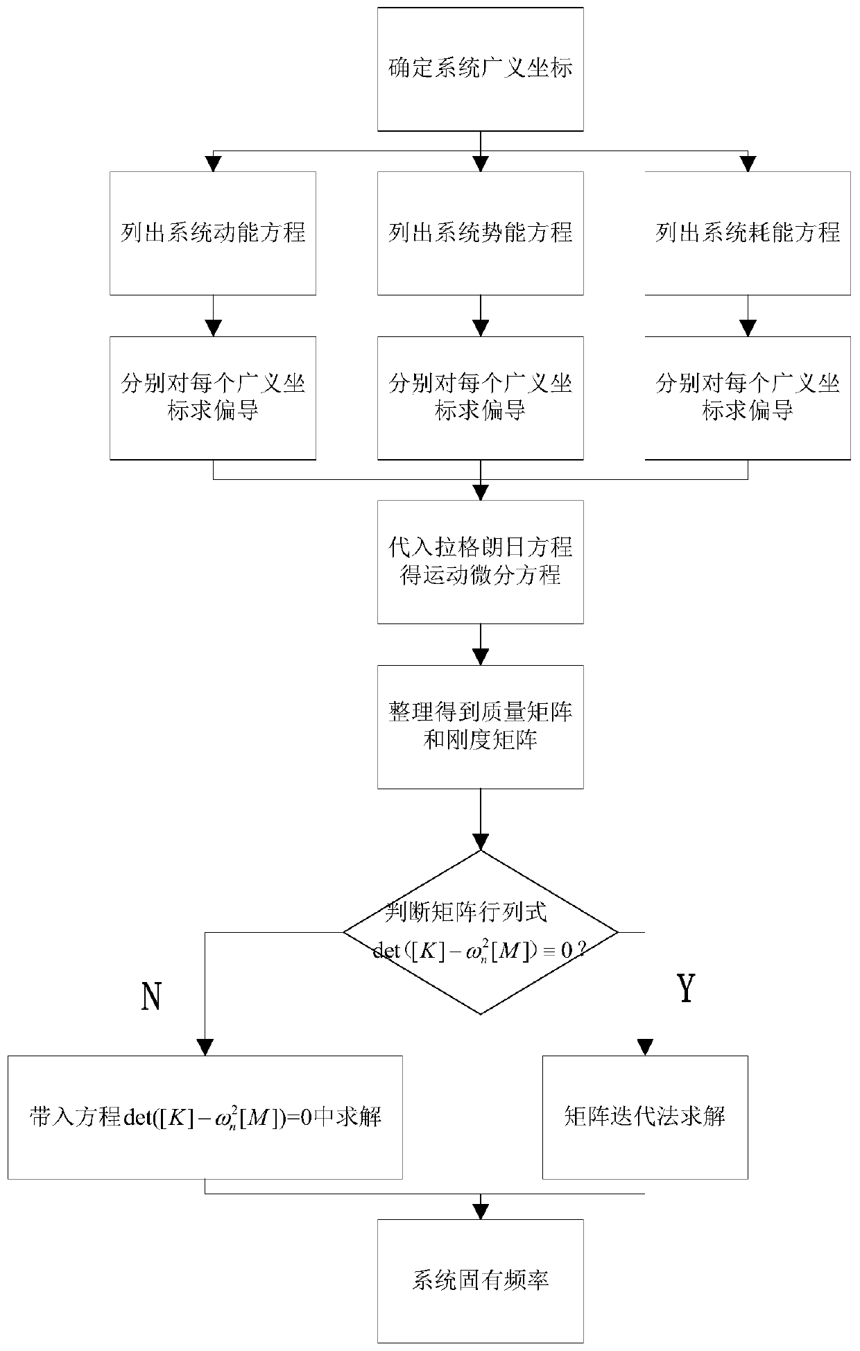 A Modal Modeling Method for Dual Drive Feed System of CNC Machine Tool