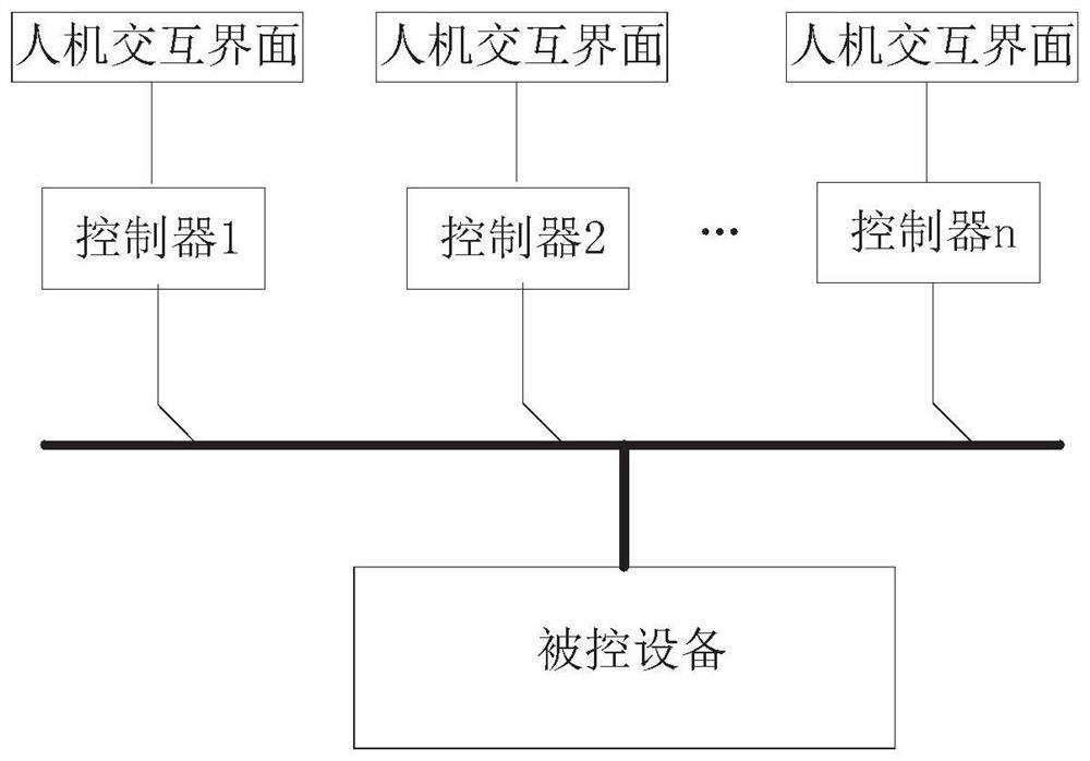 Communication system and method for parallel operation of multi-controller system