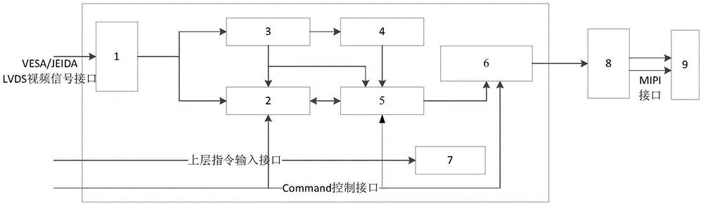 Method and device for realizing command mode mipi signal through bridge chip