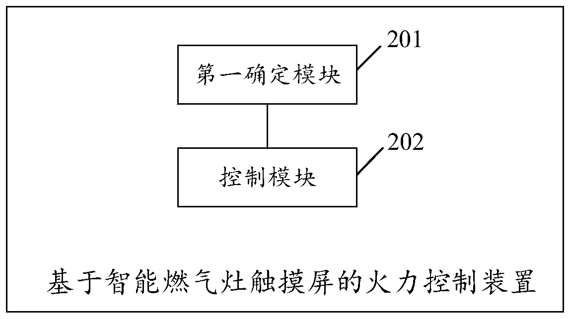 Fire control method and device based on touch screen of intelligent gas stove