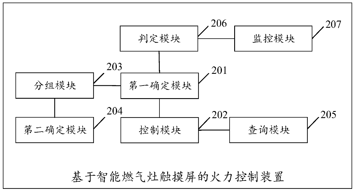 Fire control method and device based on touch screen of intelligent gas stove