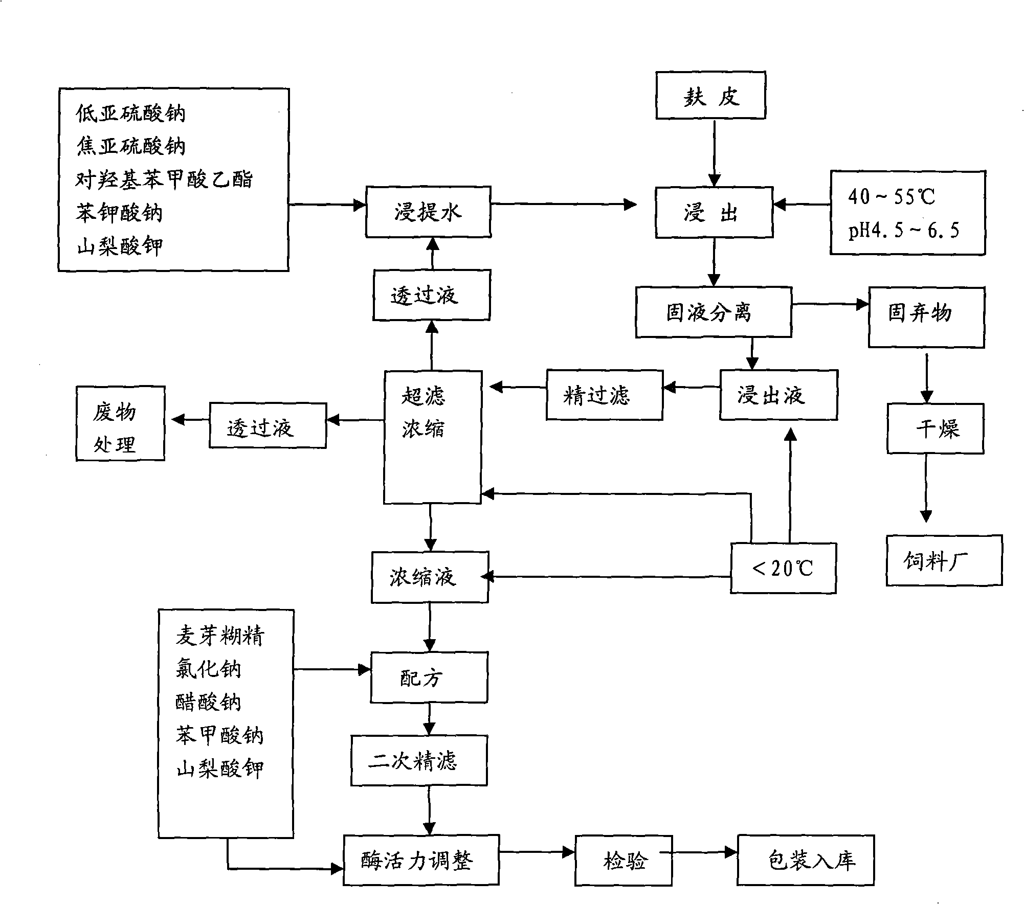 Preparation of liquid beta-diastase