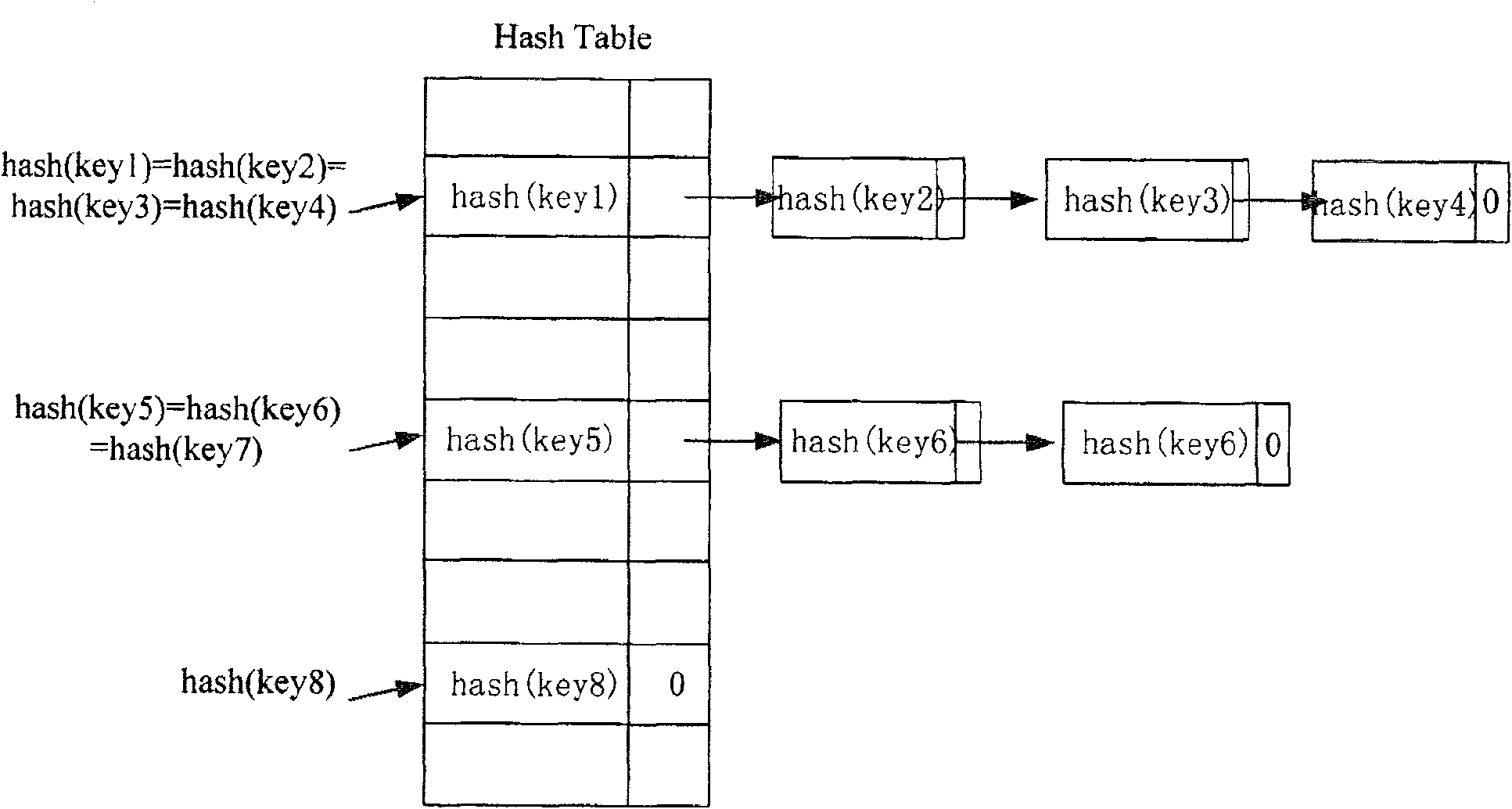 Method and device for solving Hash collision