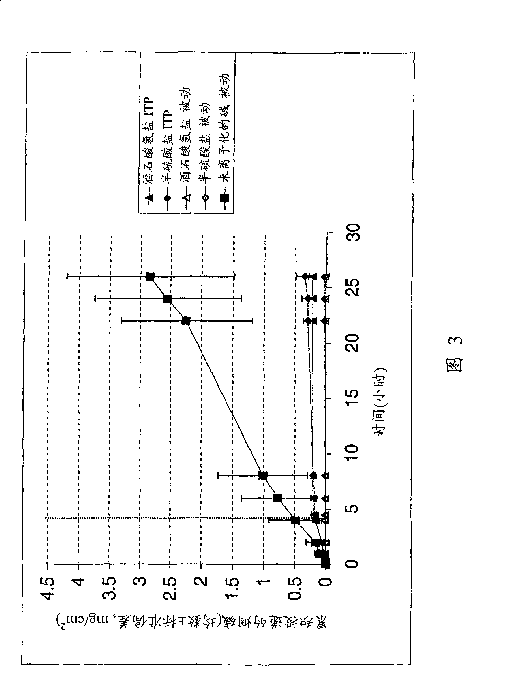 Iontophoretic transdermal delivery of nicotine salts