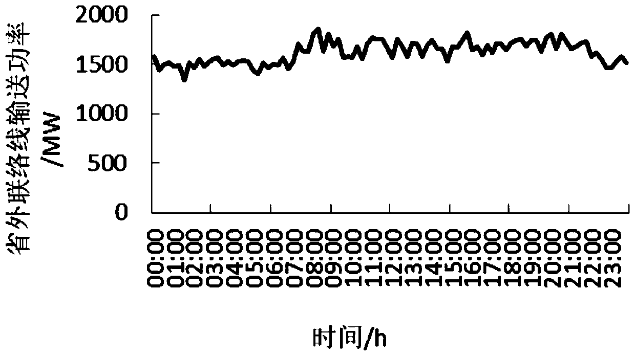 A generation optimization scheduling method based on load partition electricity price