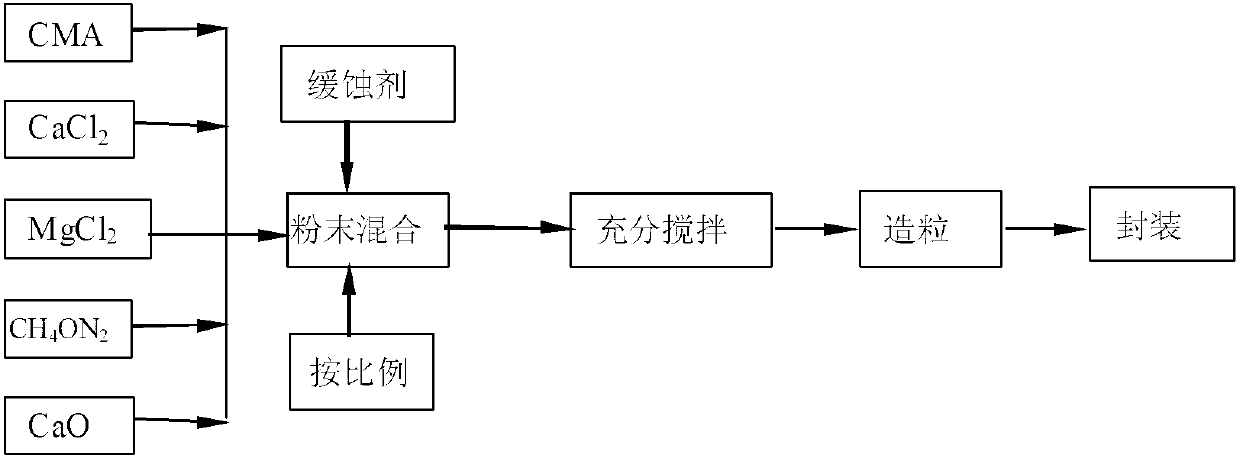 Environment-friendly snow melting agent and preparation method thereof