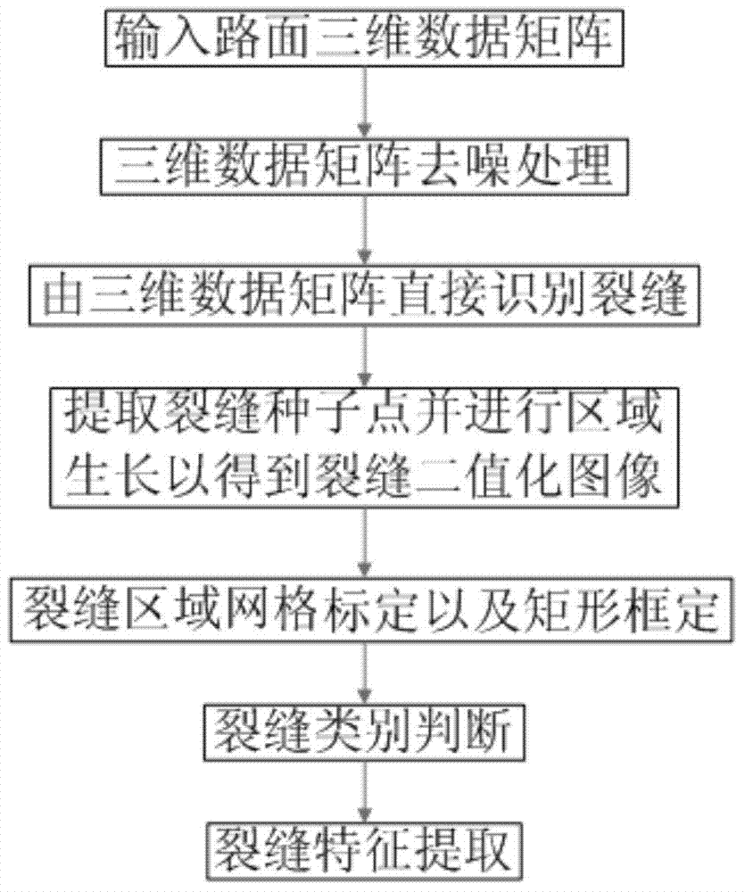 Pavement crack identification and feature extraction algorithm and system