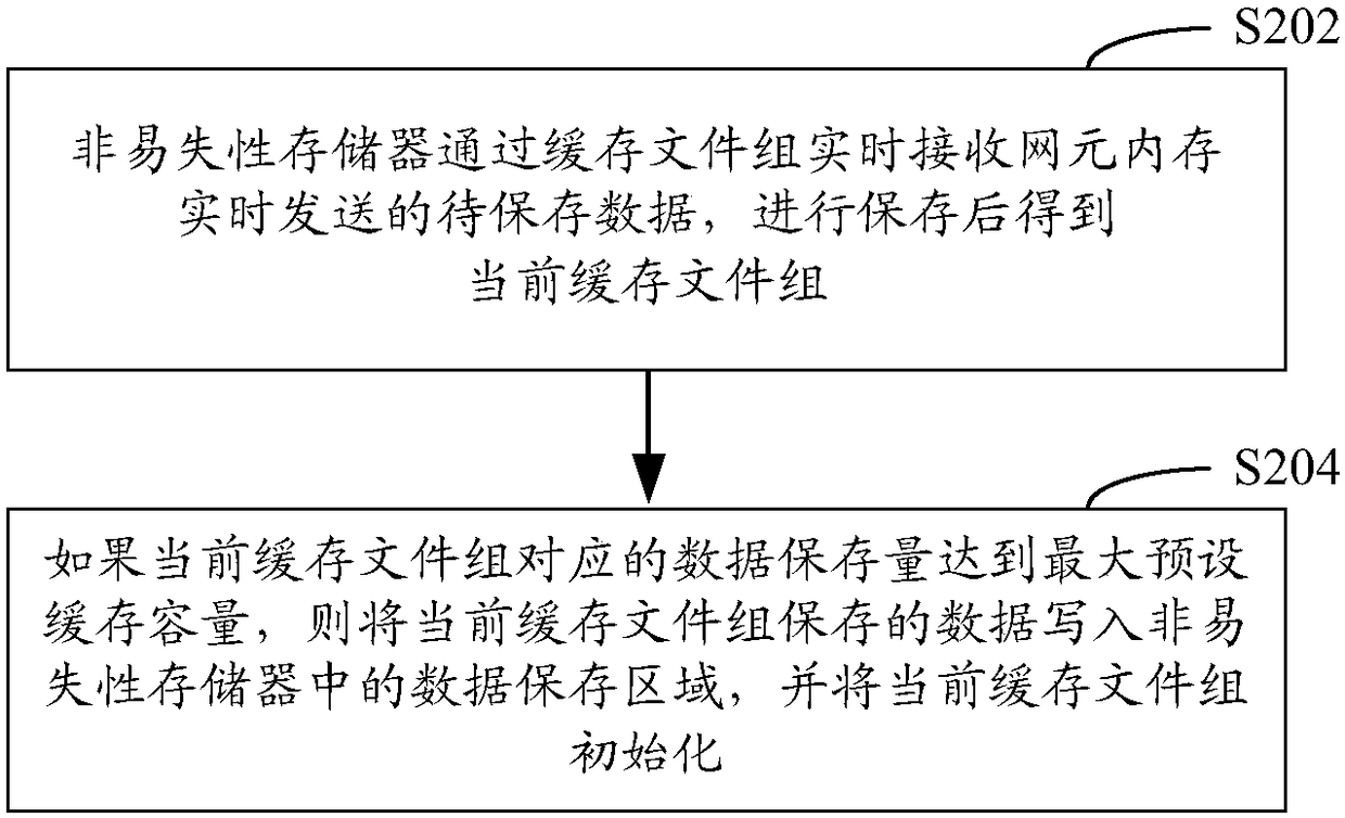 Data storage method and device