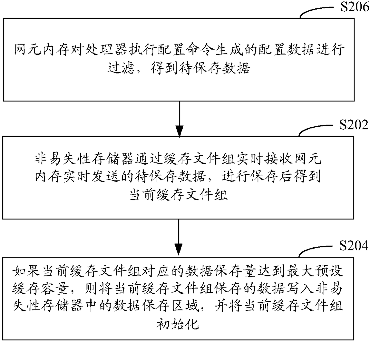 Data storage method and device