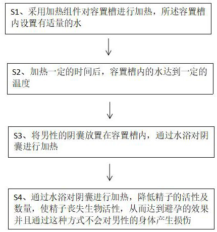 Male contraception method based on temperature control