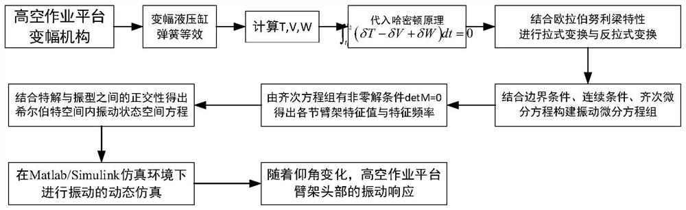 Method for researching variable-amplitude vibration characteristics of aerial work platform boom