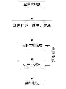 Ru-Pd-Co-coated Titanium Electrode with Sn-Sb Interlayer