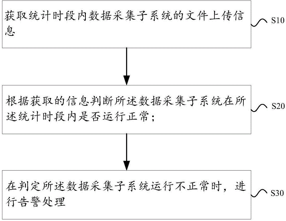 File uploading monitoring method and system