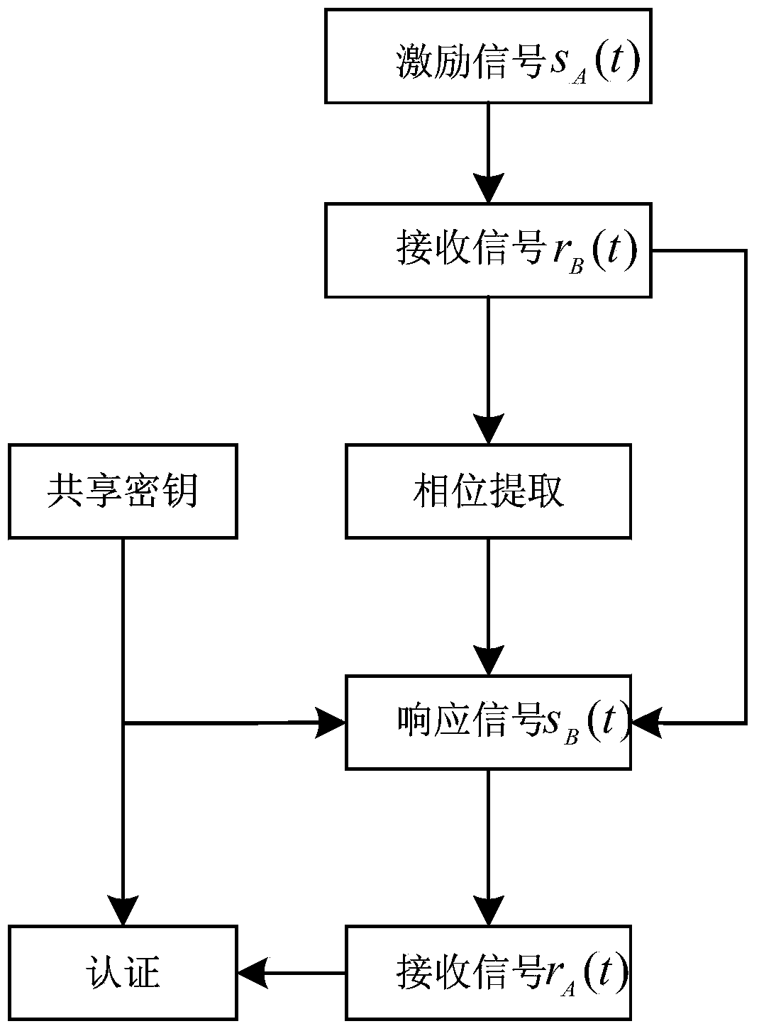 Physical layer authentication method based on multi-carrier transmission