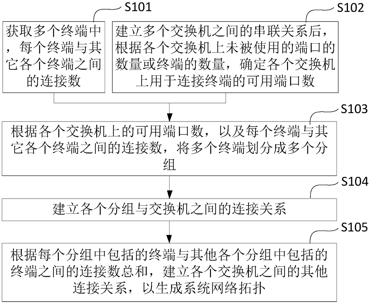 A method and apparatus for automatically generating system network topology