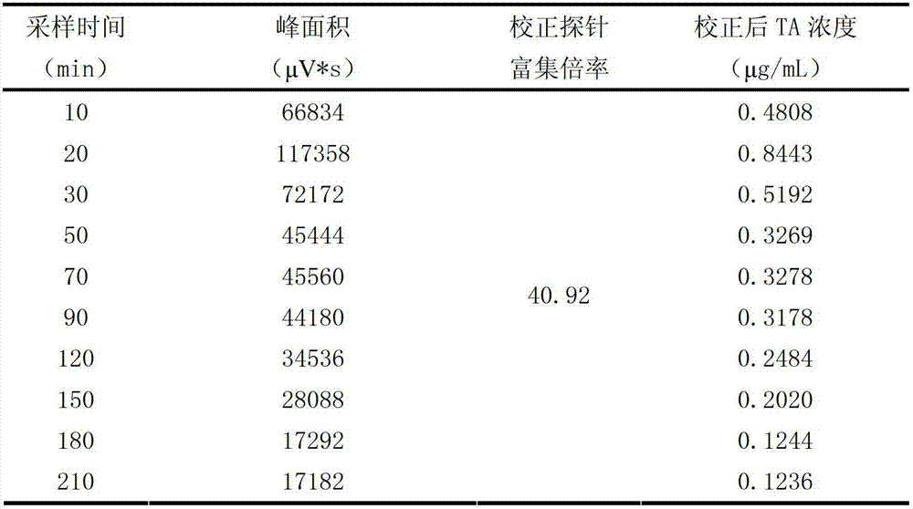 Microdialysis device for improving recovery rate of non-polar medicine