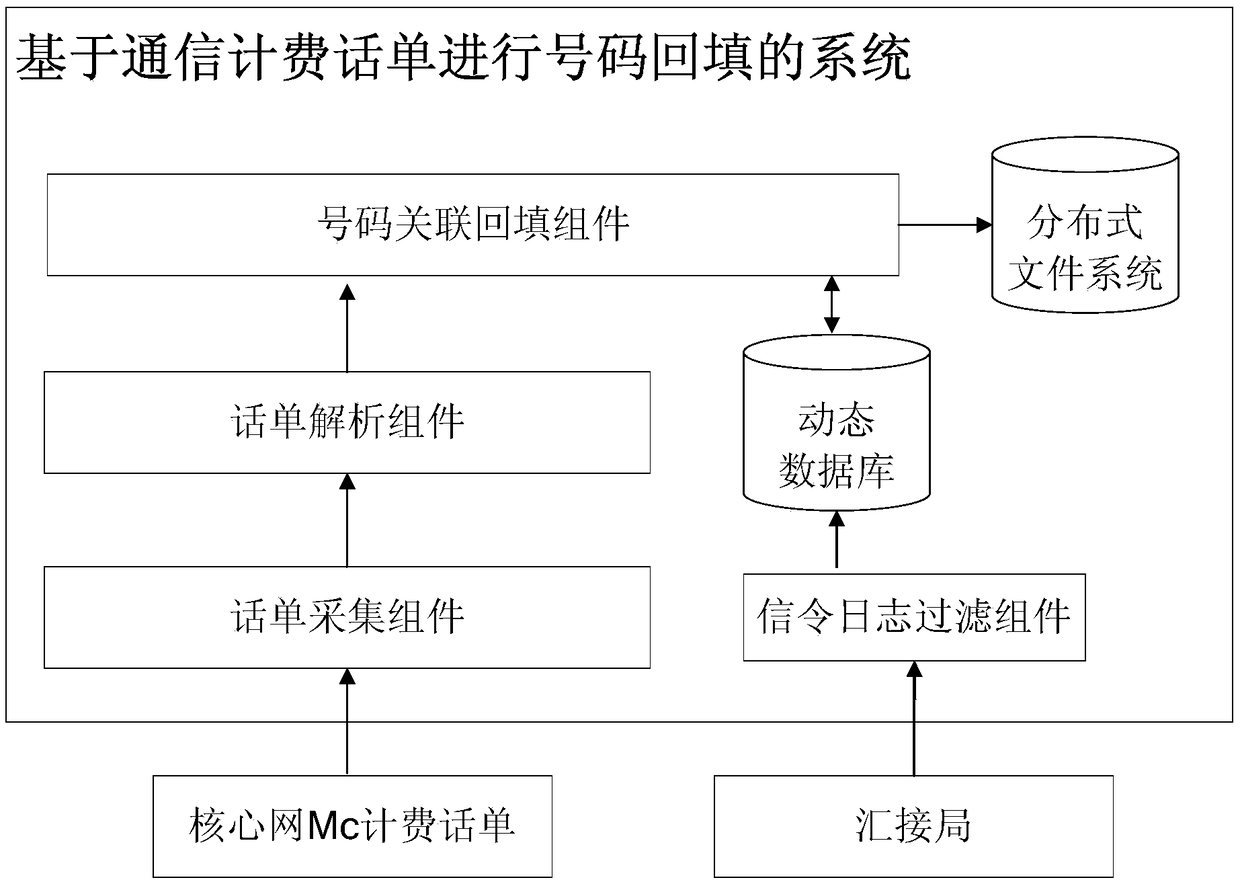 A system and method for number backfilling based on a communication billing slip