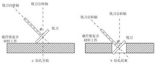 Spinning milling drilling process for carbon fiber composites