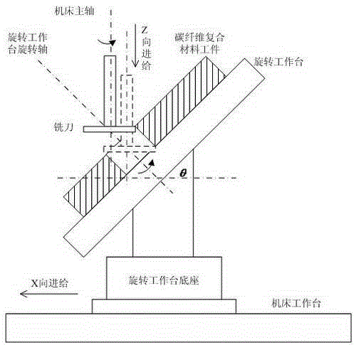 Spinning milling drilling process for carbon fiber composites