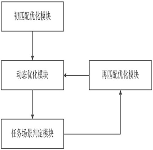 Cloud computing server cluster resource allocation control system and method