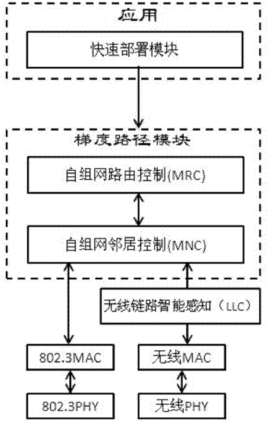 Joint node network equipment used for mobile broadband multi-hop Ad Hoc network