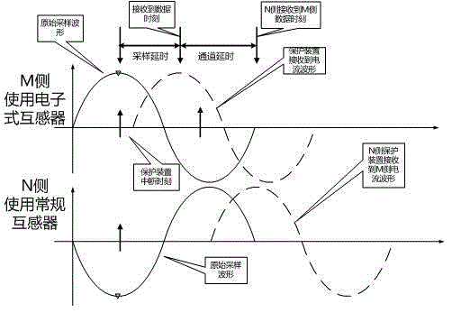 Self-adaptive sampling delay compensation method of differential protection