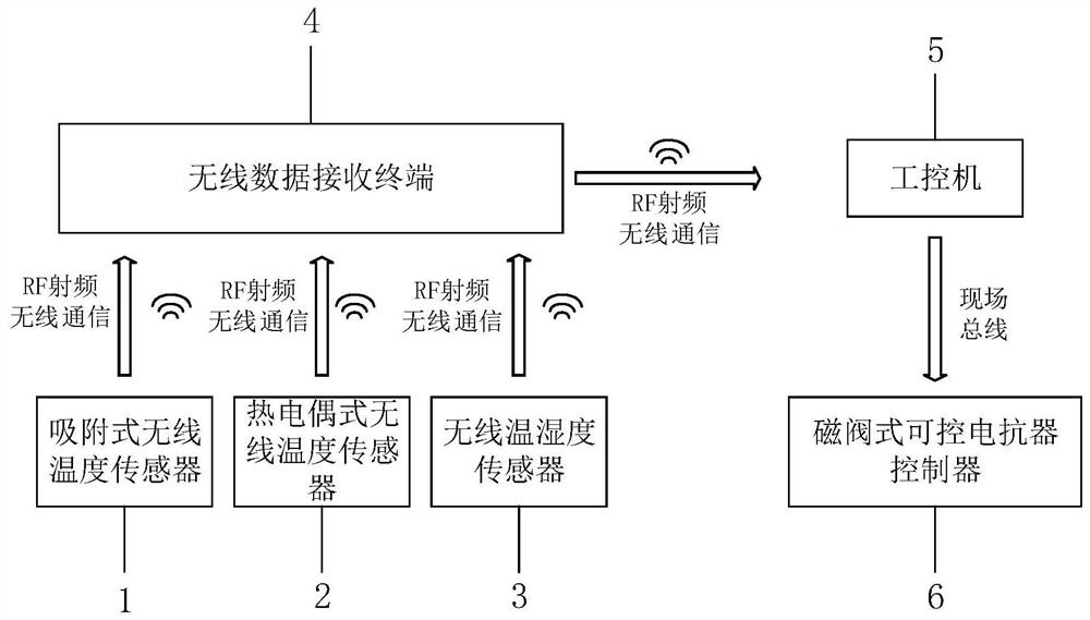 Magnetic valve type controllable reactor wireless temperature state monitoring system and method