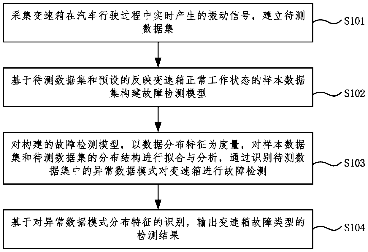 Gearbox fault detection method and system based on vibration signal distribution characteristic recognition