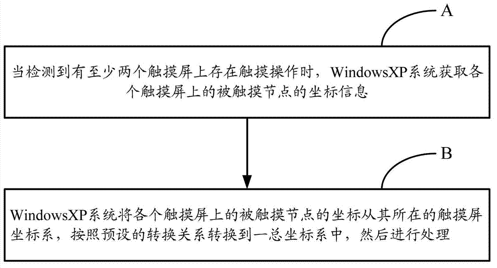 Method and system for realizing multi-touch screen operation in Windows XP system