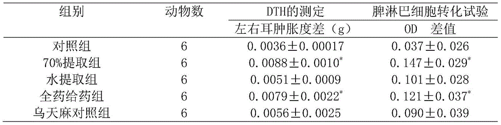 A kind of compound gastrodia elata tablet, preparation method and application thereof