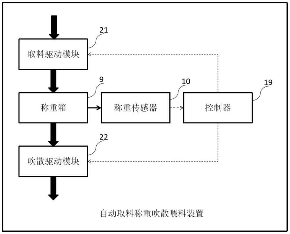 Automatic material taking, weighing, blowing-away and feeding device