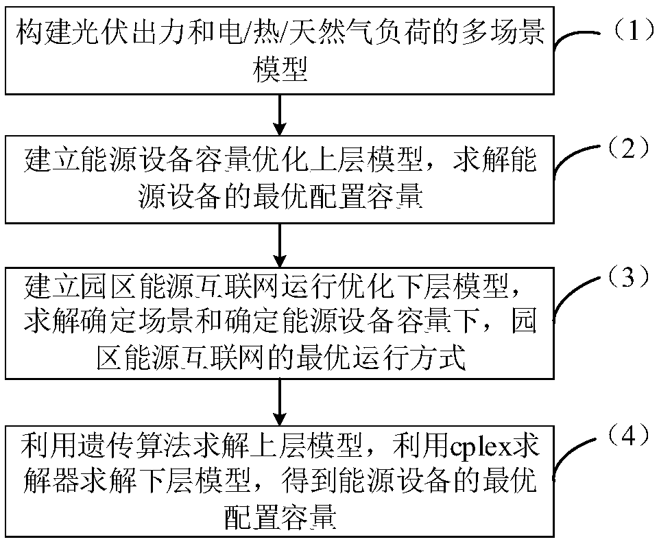 Park energy internet energy equipment capacity optimal allocation method