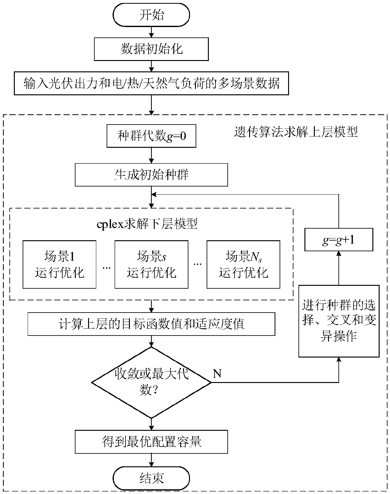 Park energy internet energy equipment capacity optimal allocation method