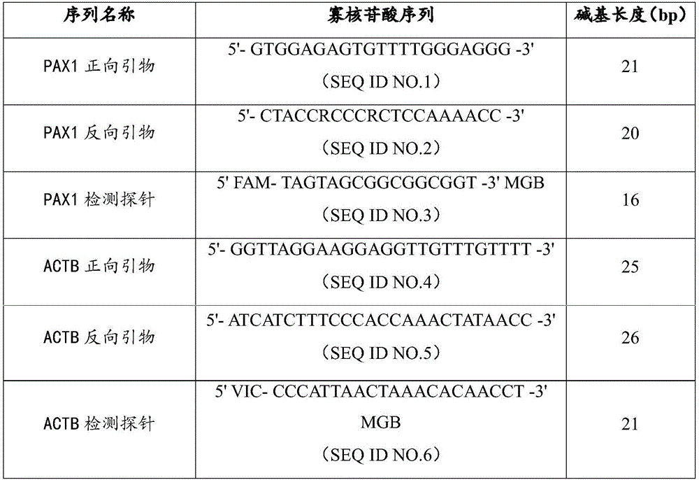 Primer pair, kit and method based on cervical cancer specificity methylation detection