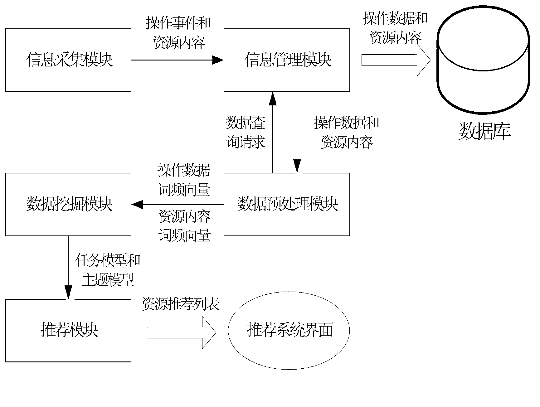 Information associating method based on user operation record and resource content