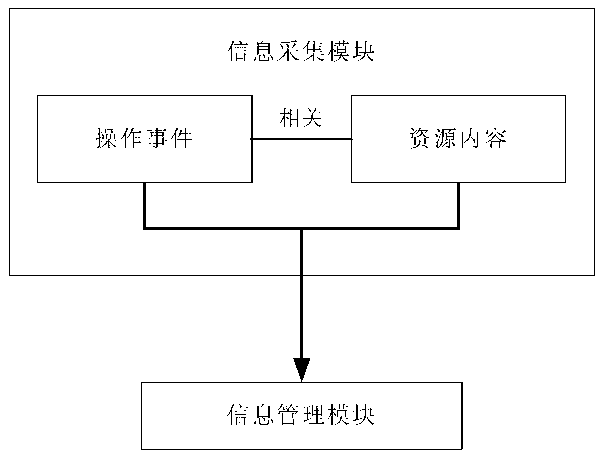 Information associating method based on user operation record and resource content