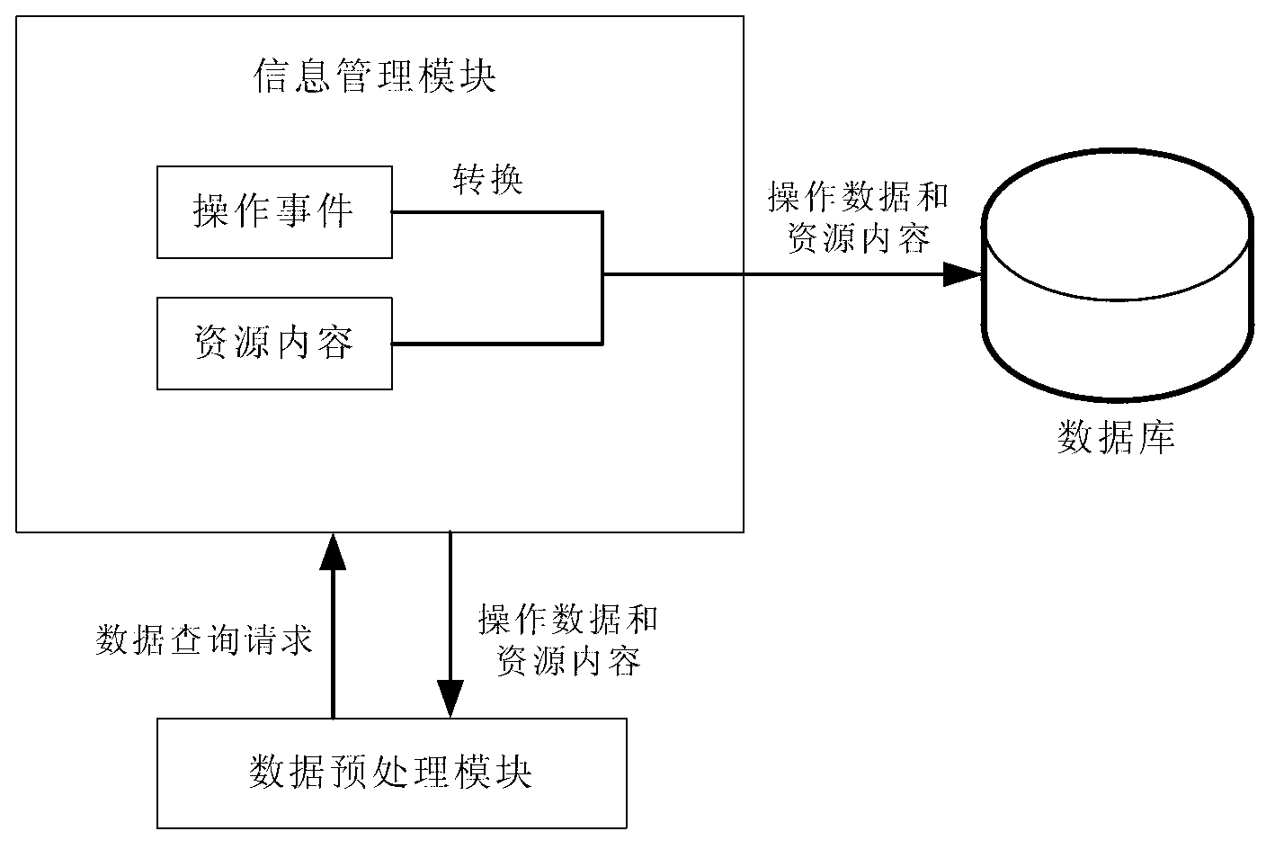 Information associating method based on user operation record and resource content