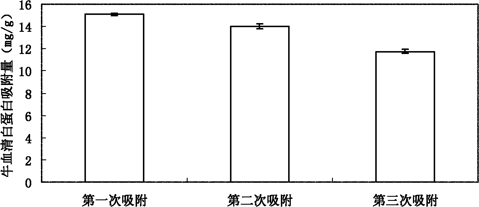 Preparation method of protein-printed polymer of carboxymethyl chitosan and chitosan